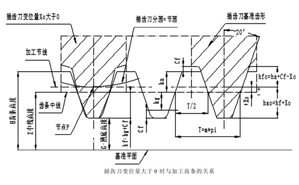 插齒刀基本參數 插齒刀基本參數